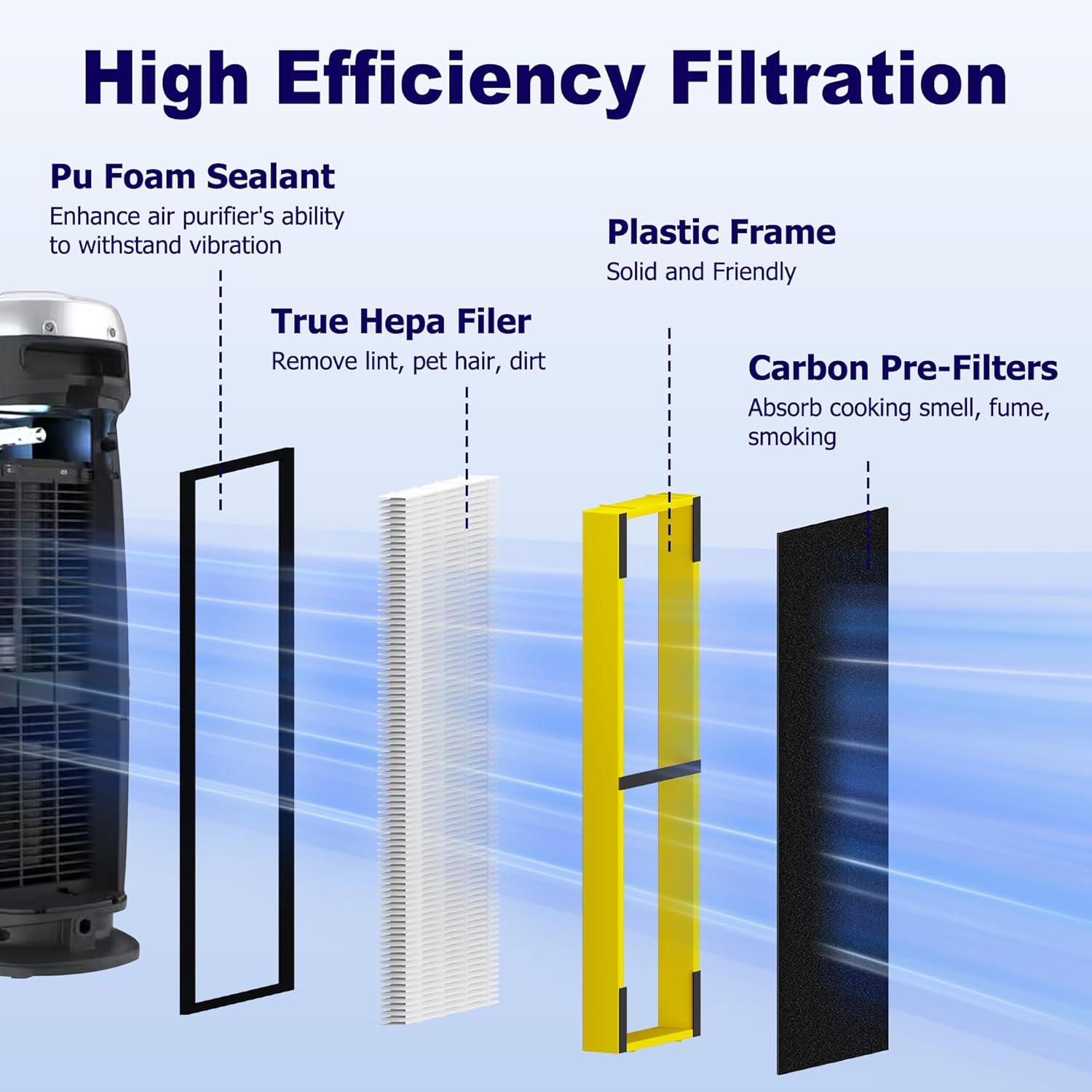3 Pack FLT4825 HEPA Filter B Replacement for AC4825, AC4300, AC4900, AC4825DLX, AC4850, CDAP4500 & AP2200, 3 True HEPA Filters & 6 Activated Carbon Pre-Filters, HEPA Pure Version, Yellow - Open Box